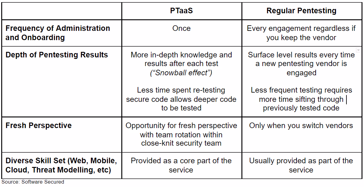 PTaaS versus Regular Penetration Testing