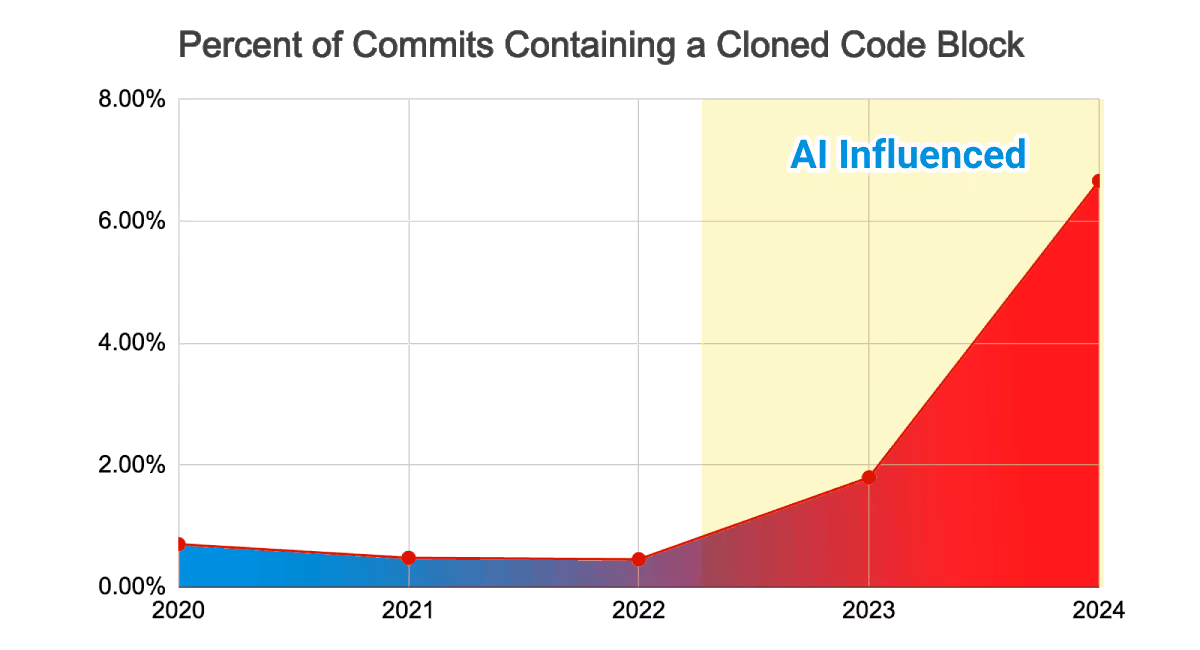 Percent of Commits Containing a Cloned Code Block