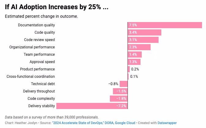 Bar chart - AI adoption impact on software engineering outcomes