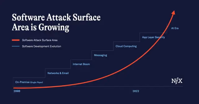 Line graph Software Attack Surface Area is Growing