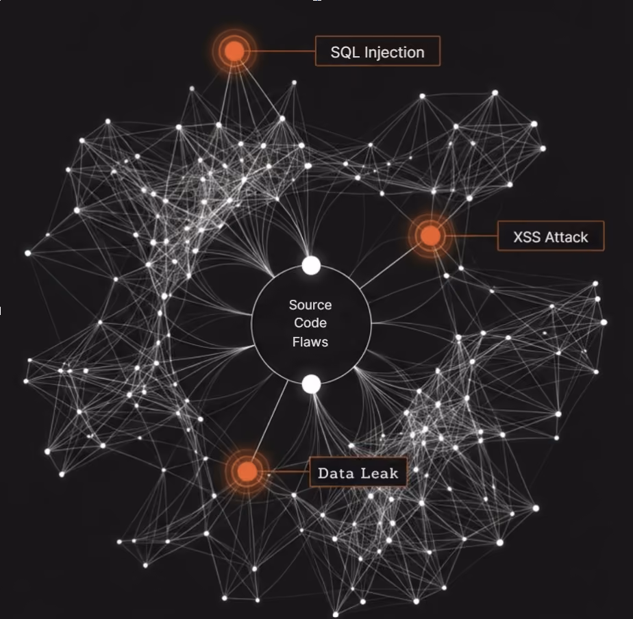 Source Code Flaws leading to common vulnerabilities - SQL Injection, XSS Attack, Data Leak