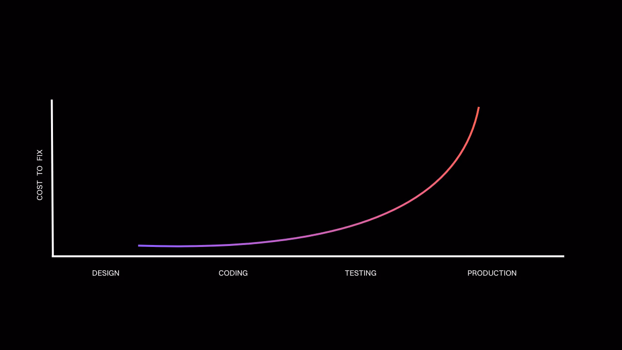 Cost to fix vulnerabilities graph