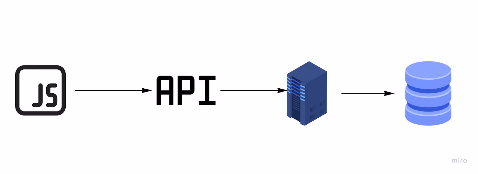 JavaScript to API to Server to Database architecture diagram