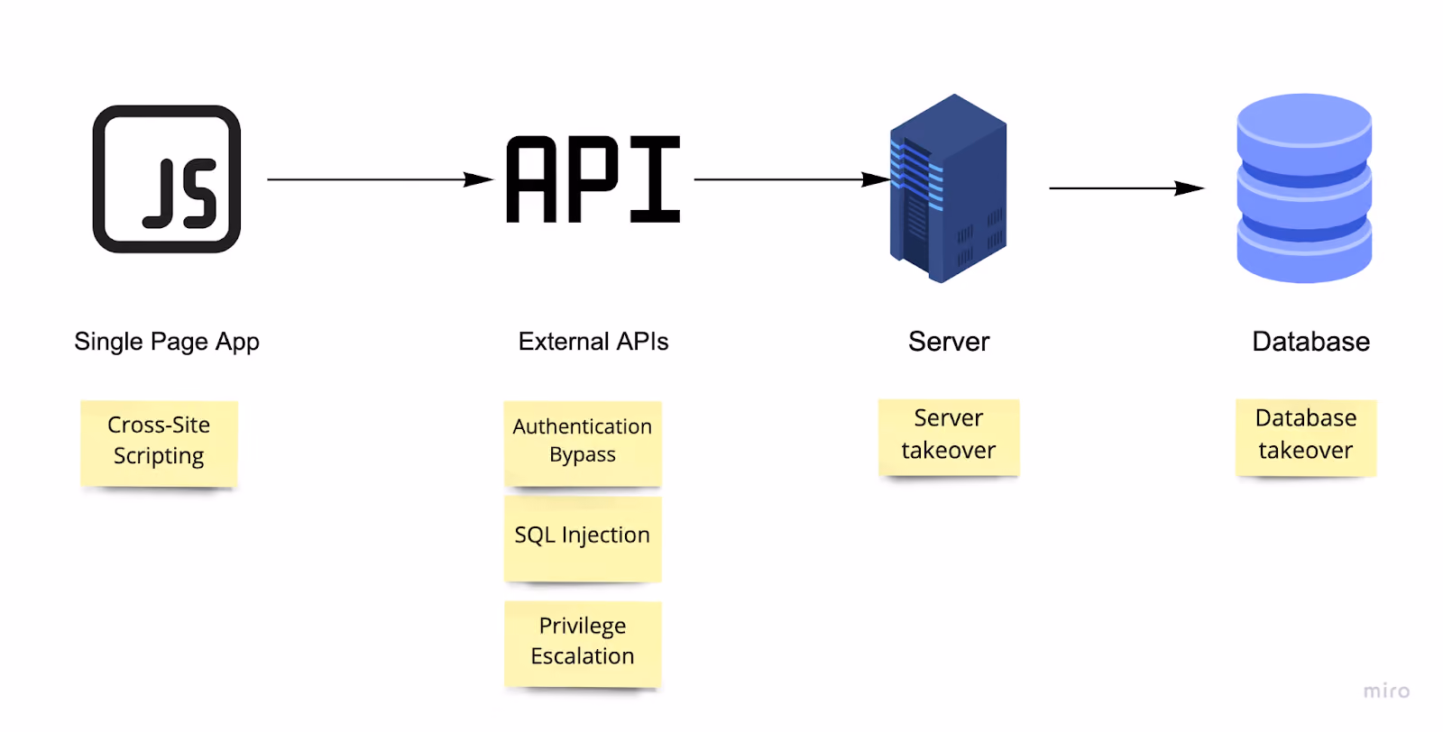 Web Application Architecture With Security Vulnerabilities Diagram