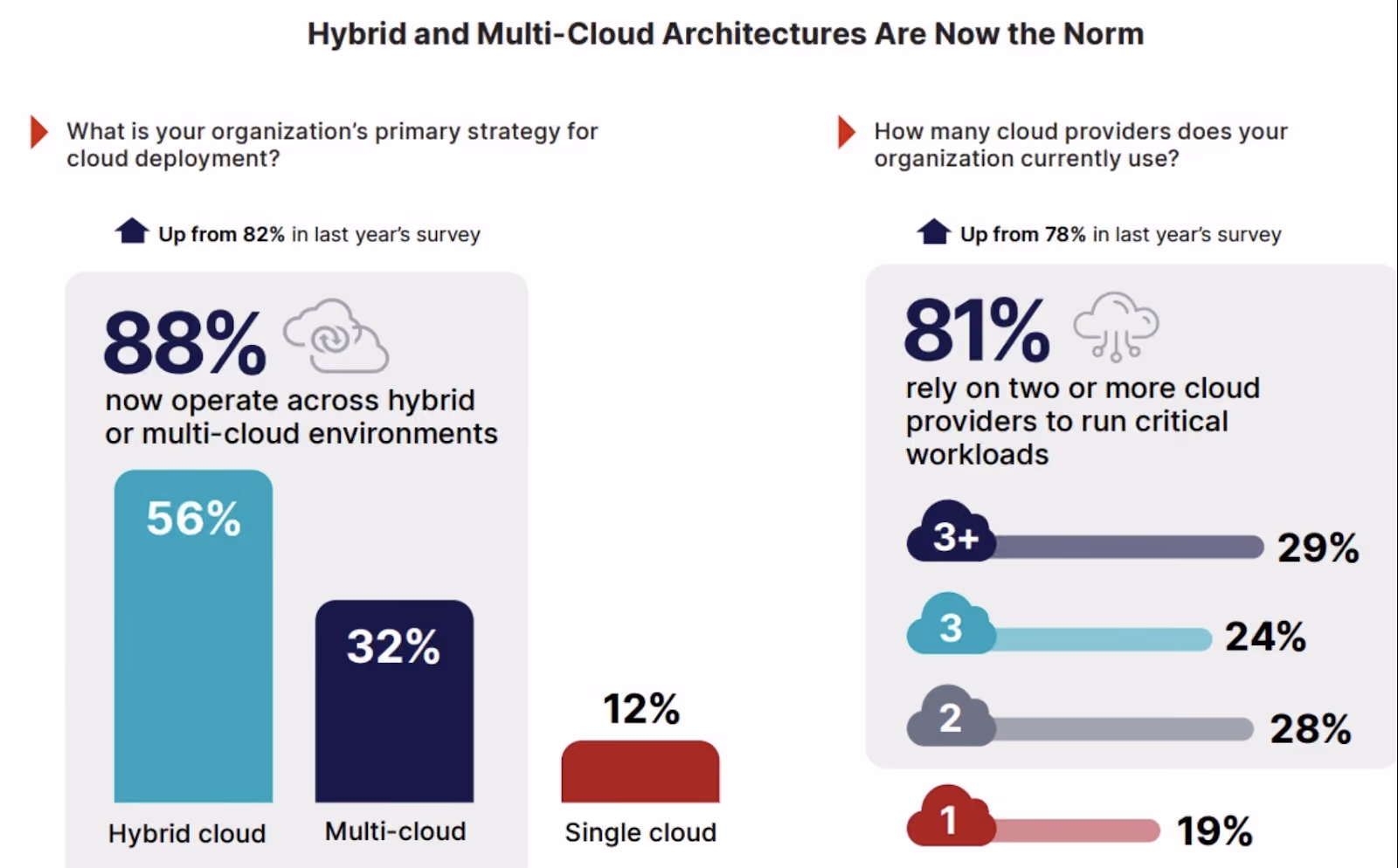 graphics highlighting how hybrid and multi-cloud architectures are the norm.