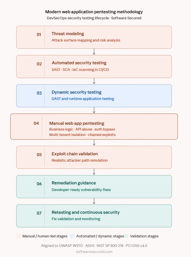 Modern web application pentesting methodology