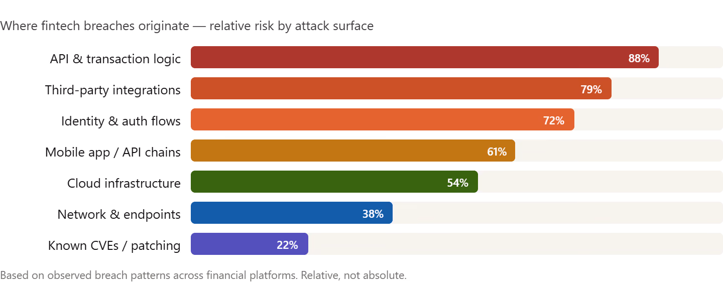 A graphic showing where fintech breaches originate