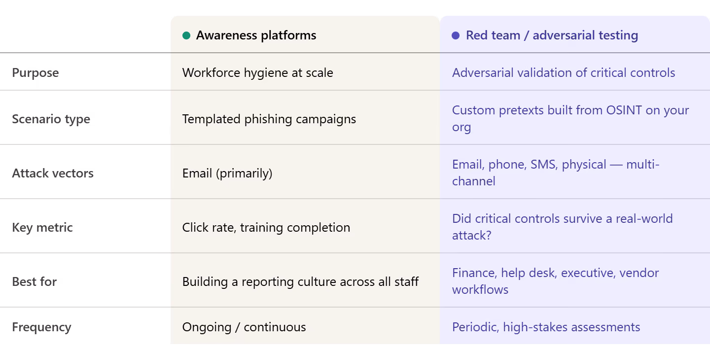 A table comparing awareness platforms to adversarial testing