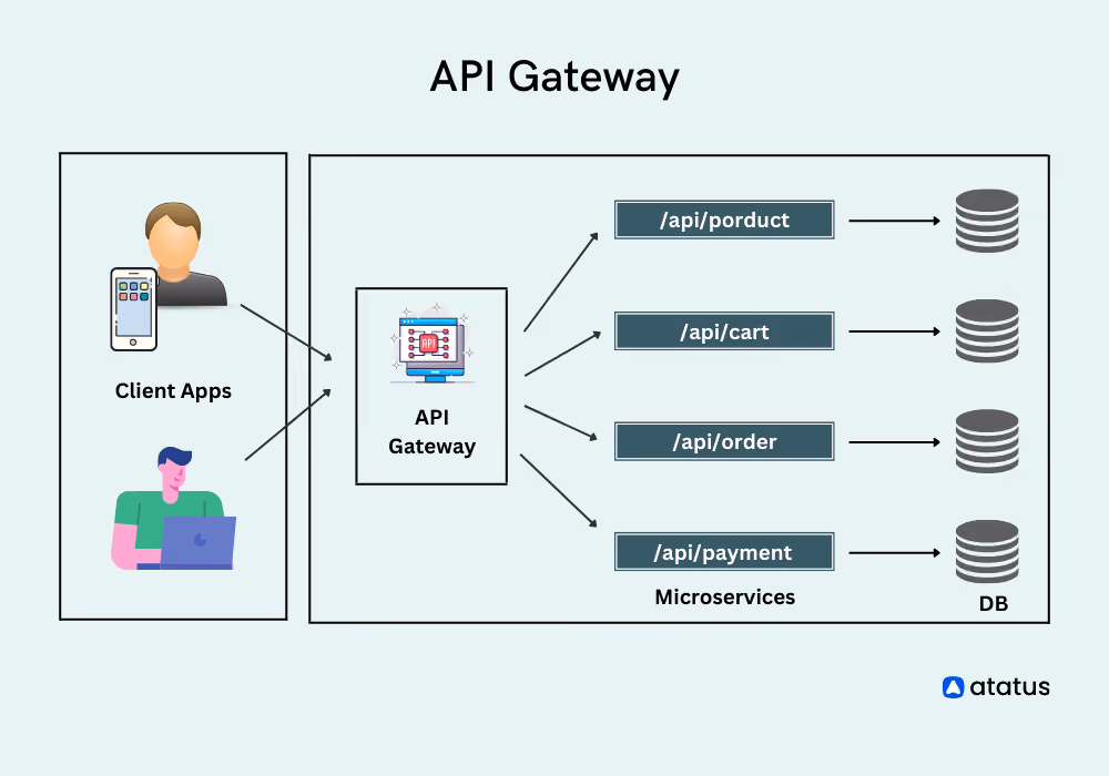 Graphic of how an API Gateway works