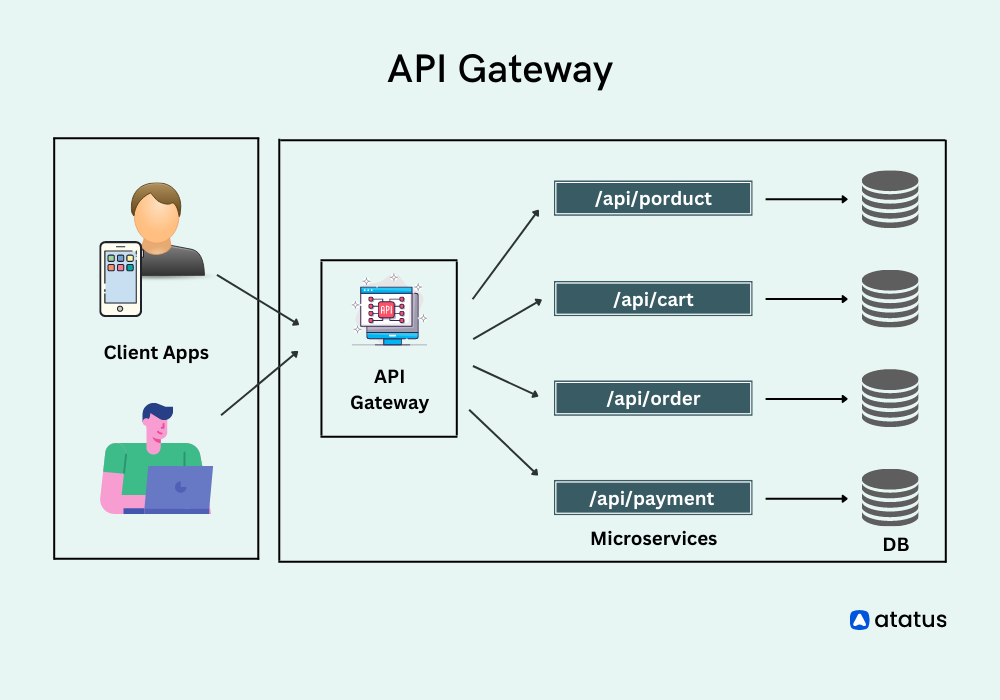 Graphic of how an API Gateway works