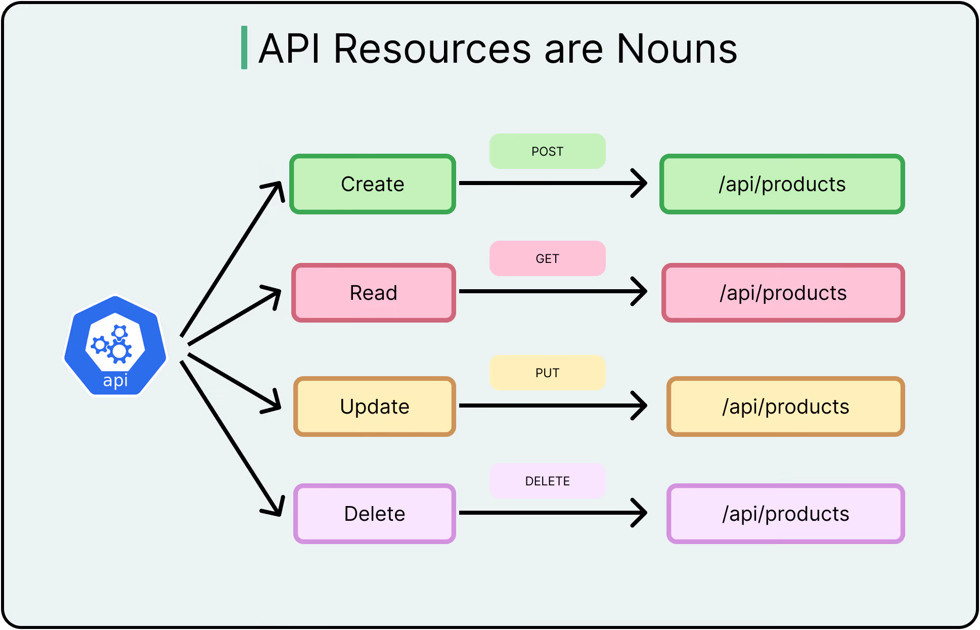 Graphic highlighting the different API endpoints