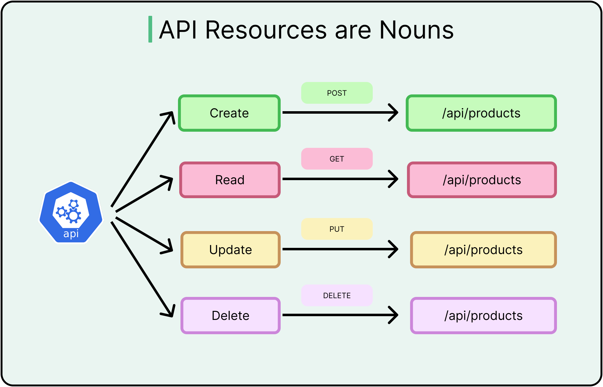 Graphic highlighting the different API endpoints