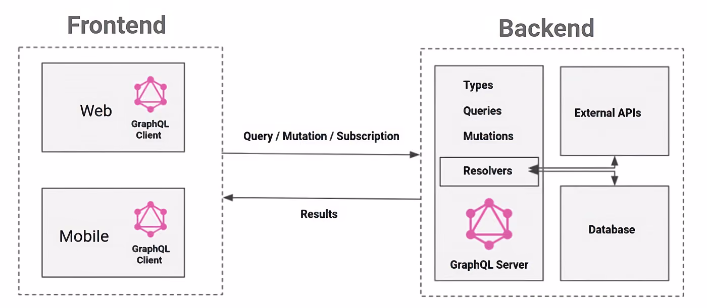 Graph highlighting GraphQL Operations
