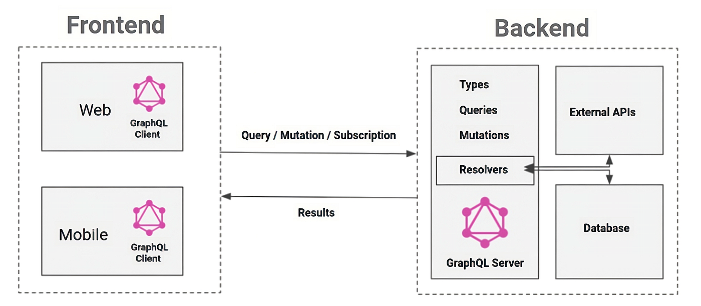 Graph highlighting GraphQL Operations