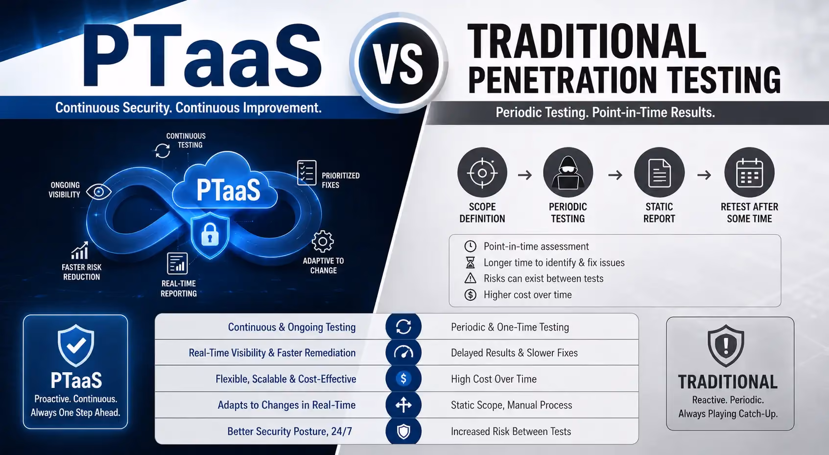 PTaaS vs Traditional Penetration Testing