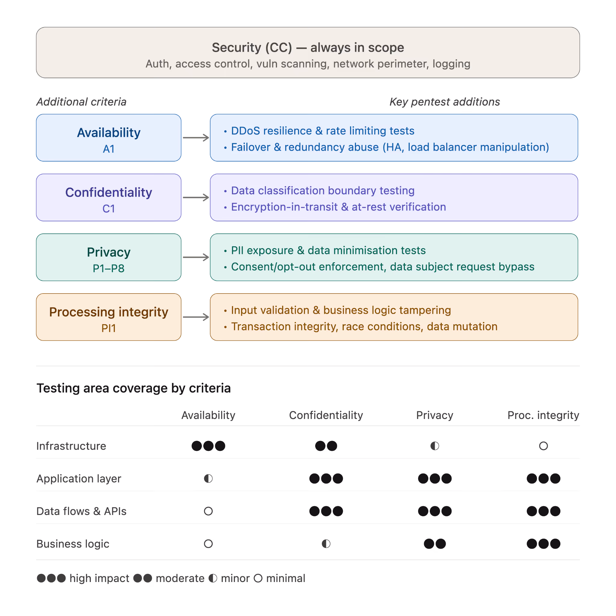 Trust Service Criteria Diagram