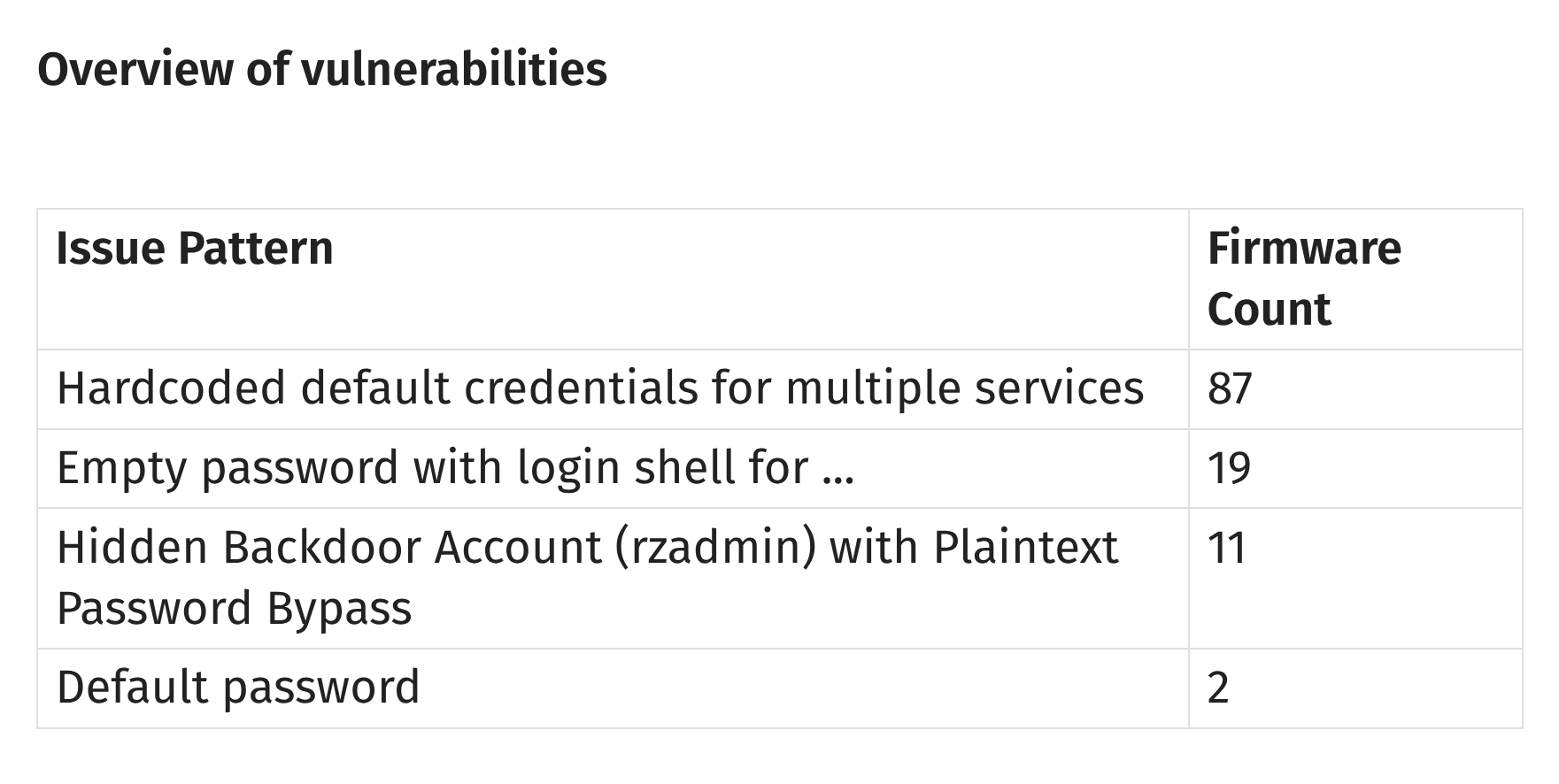 results from completed scanning the entire Tenda firmware repository