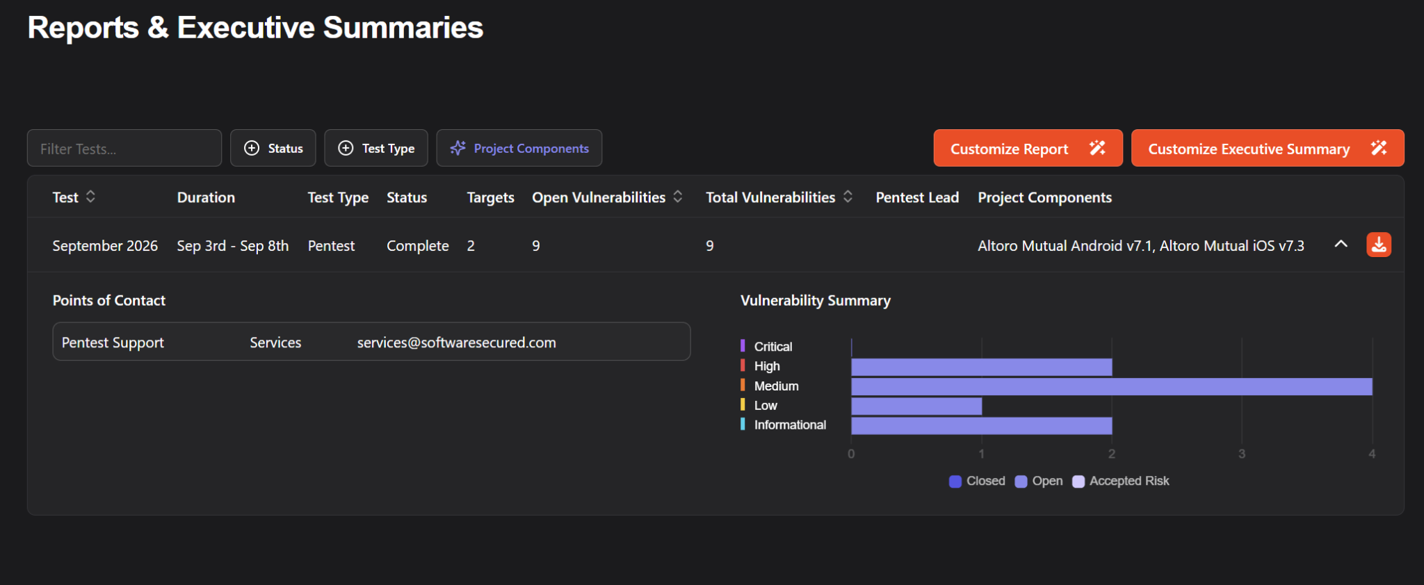 Reports & Executive Summaries list with Customize Report and Customize Executive Summary buttons.