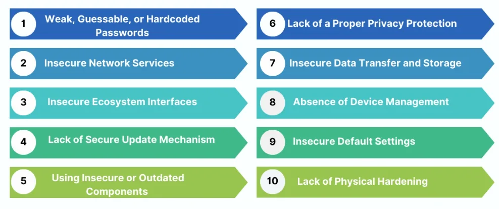 Top 10 Common IoT Security Vulnerabilities and Risks
