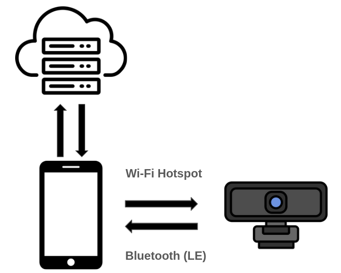 how dashcams communicate with your phone