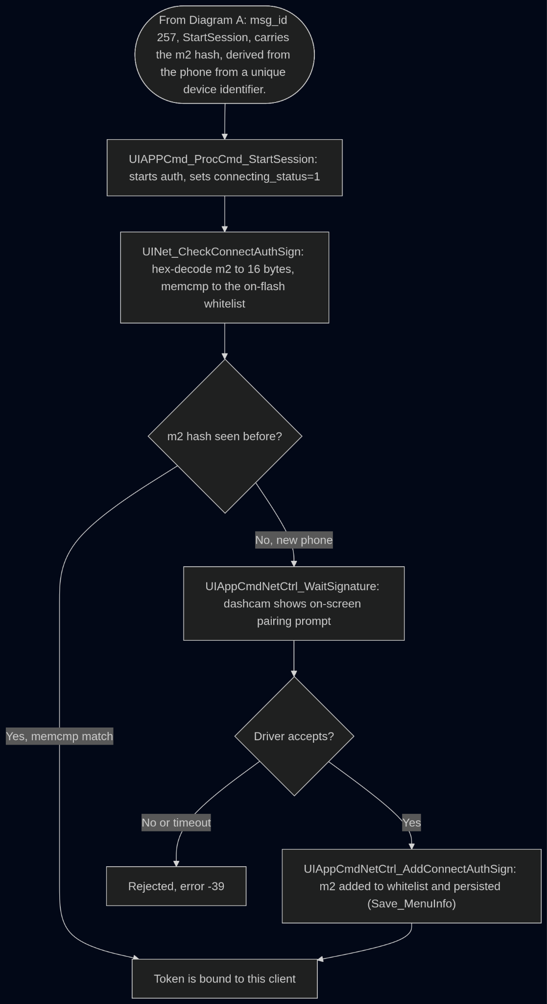 Process diagram