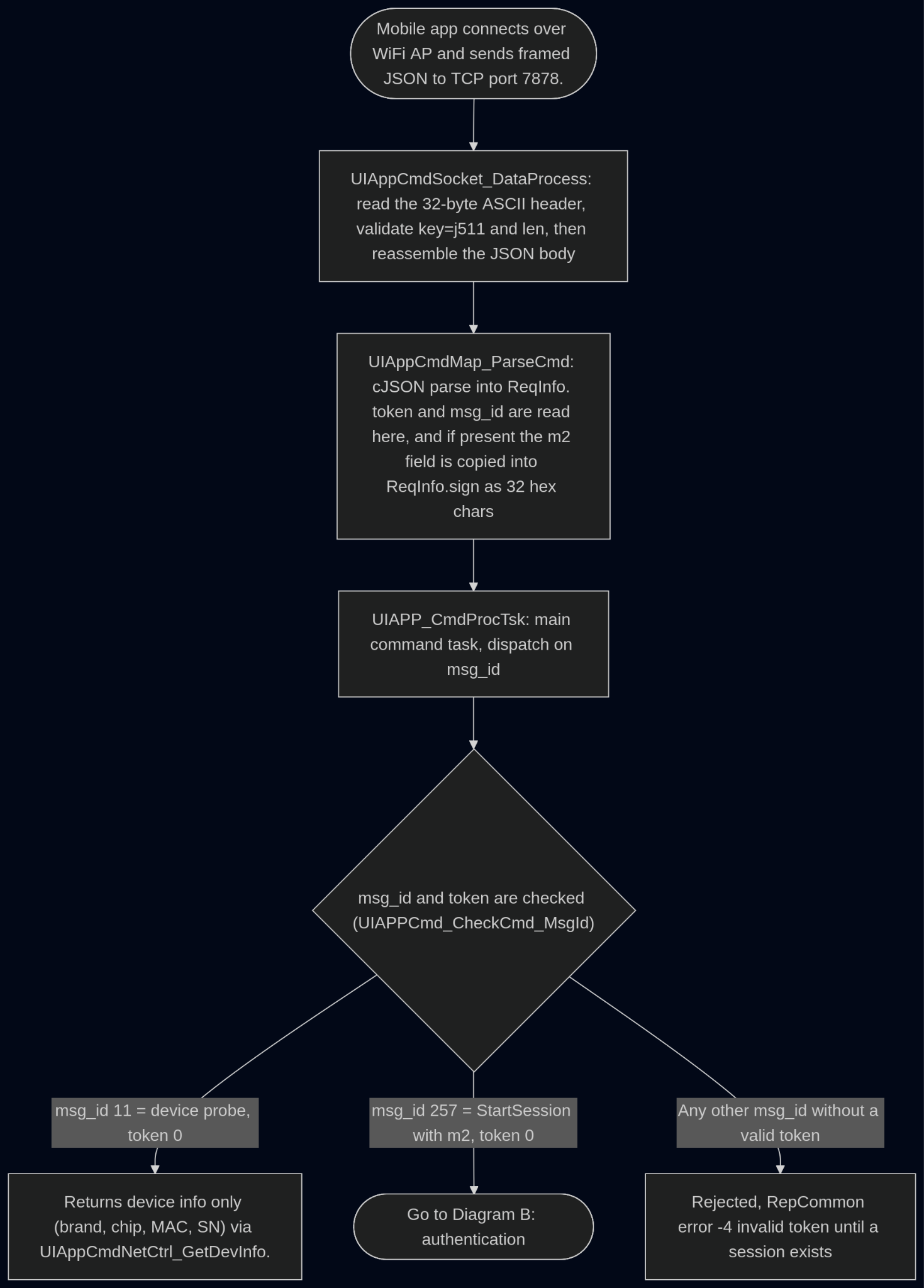 process diagram
