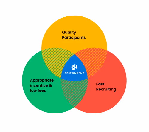 recruit quality participants for research fast and at a low fee