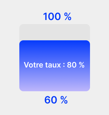 Barre de progression avec un taux affiché à 80 %, graduée de 60 % à 100 % en bleu dégradé.