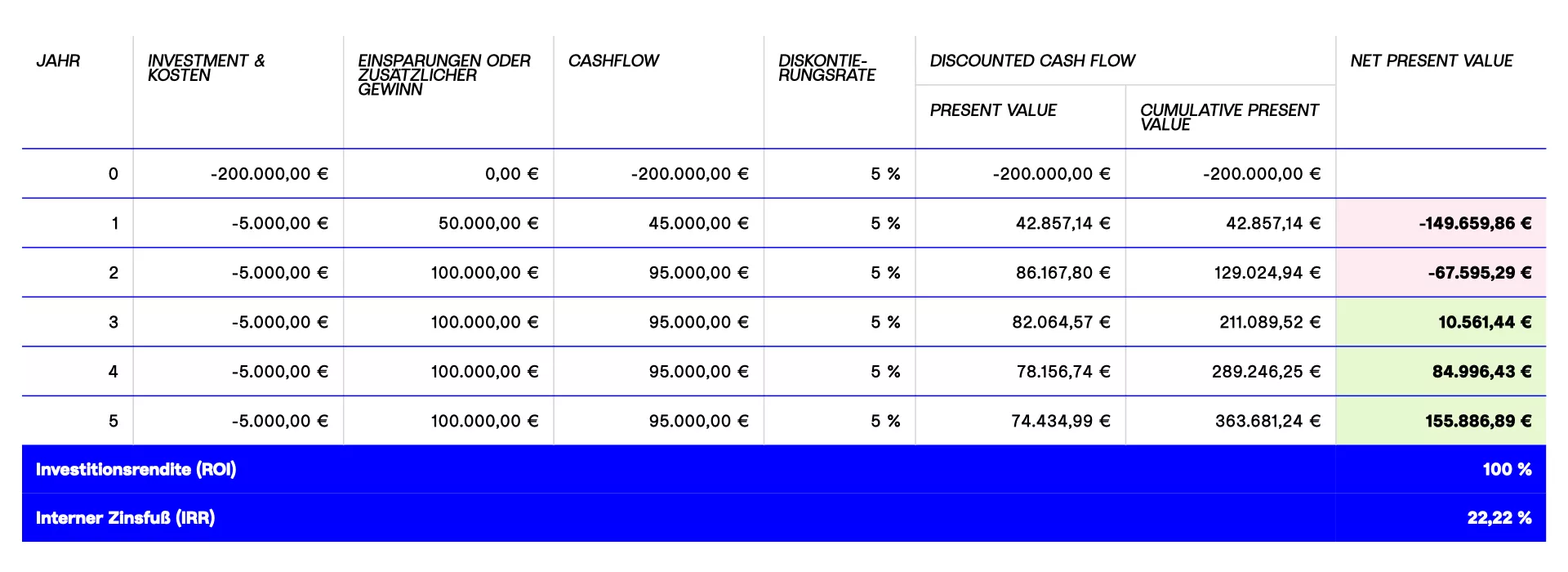 Der Einsatz von KI führt zu einem positiven ROI, großen Einsparungen und hoher Wirtschaftlichkeit