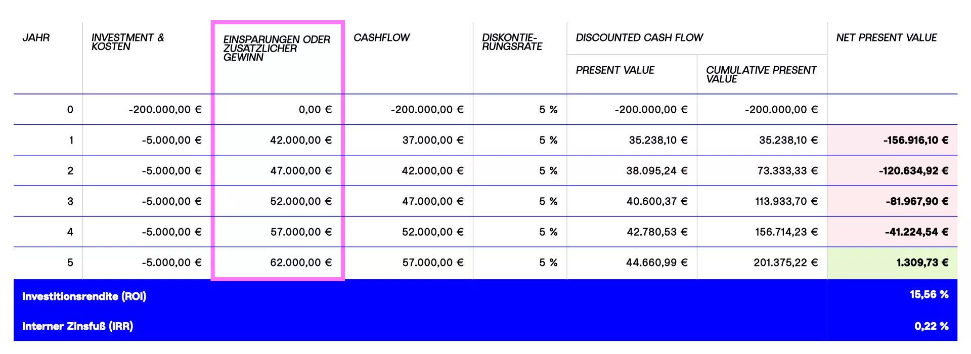 Der Einsatz von KI ist nur ganz knapp wirtschaftlich, weitere Inventionen sind nötig