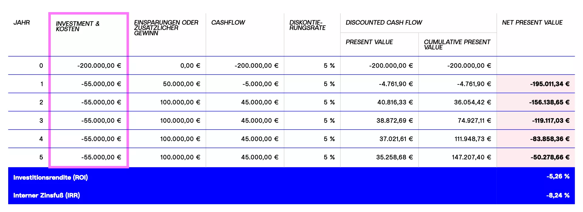Die Restrukturierungskosten machen den Einsatz von KI unwirtschaftlich