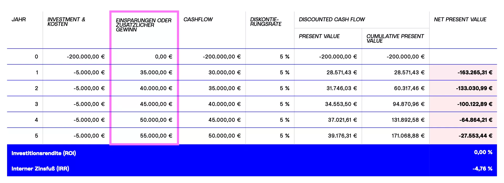 Die Trainingsdaten haben keine ausreichende Qualität, der ROI der KI-Investition ist negativ