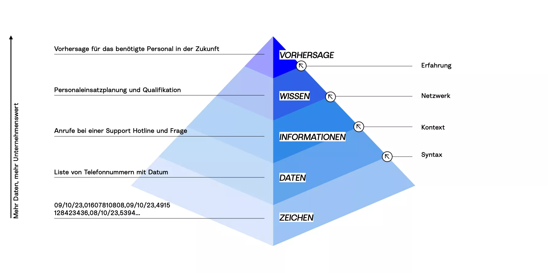 Wie aus Daten Unternehmenswert wird
