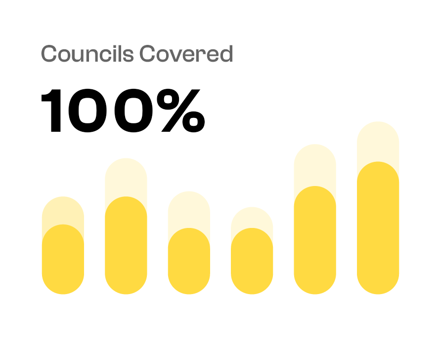 Bar chart with yellow and light yellow bars under text stating Councils Covered 100%.