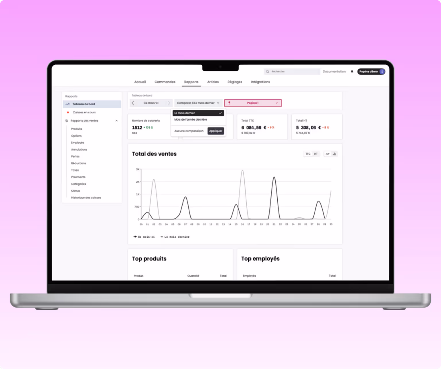 Ordinateur portable affichant un tableau de bord de statistiques de ventes avec graphiques, nombre de couverts, totaux TTC et HT, et sections pour top produits et top employés.