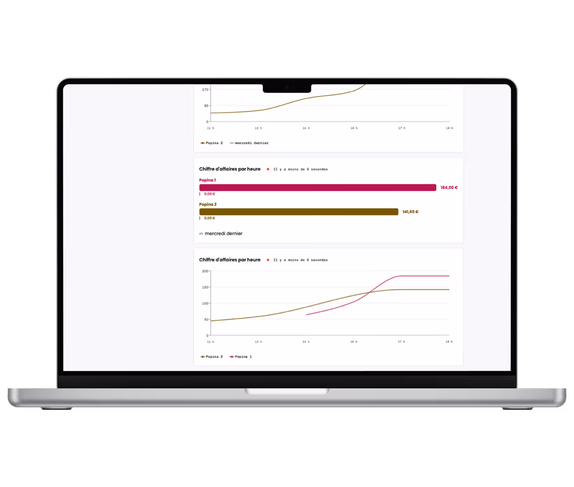 Ordinateur portable affichant des graphiques et des barres indiquant le chiffre d'affaires par heure pour Popina 1 et Popina 2.