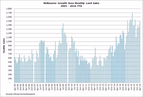 melbourne growth area monthly land sales graph
