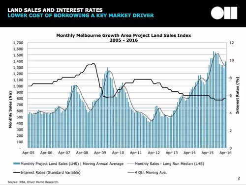 Monthly melbourne growth area land sales index graph