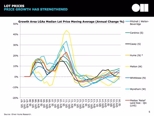 growth area LGAs median lot price moving average graph