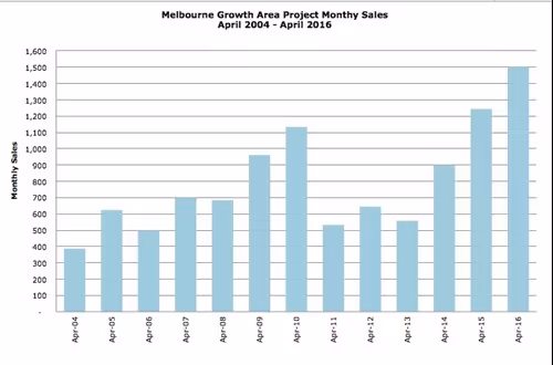 Melbourne growth area project monthly sales graph
