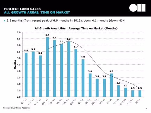 average time on market graph