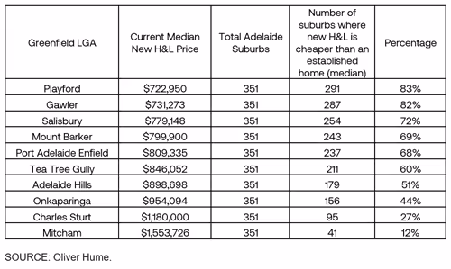 LGA H&L price table.