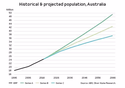 Australian population graph