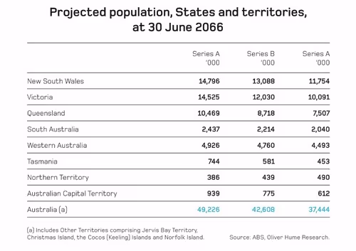 Projected 2066 population per state and territory table
