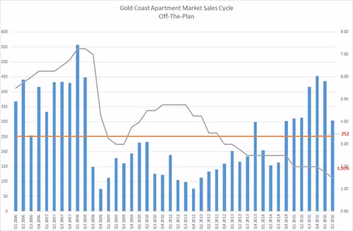Gold coast apartment market sales cycle graph