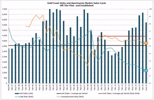 gold coast units and apartments market sales cycle off the plan and established graph