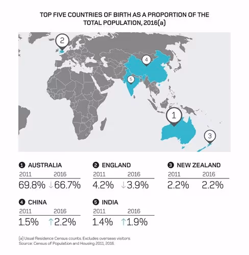 top five countries of birth as a proportion of the total population graph