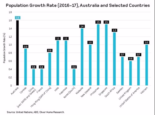 population growth rate of australia and selected countries graph