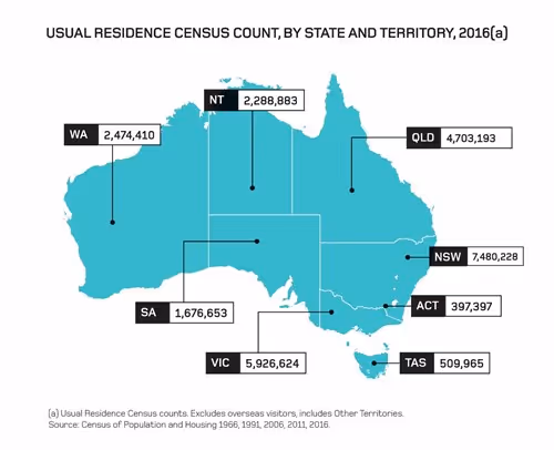 Usual residence census count by state and territory graph