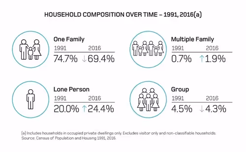 Household composition over time statistics graphic
